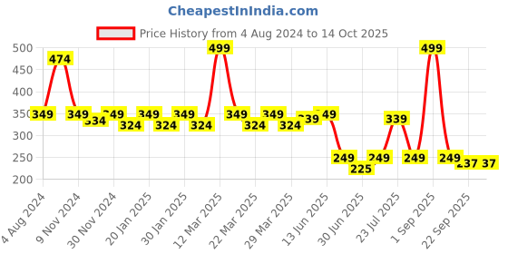 myntra.com Smartots Kids Croslite Clogs smartots Price History Graph from 4 Aug 2024 to 13 Oct 2025