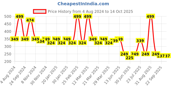 myntra.com Smartots Kids Croslite Clogs smartots Price History Graph from 4 Aug 2024 to 14 Oct 2025