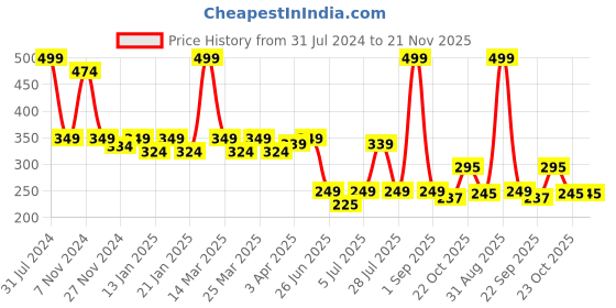 myntra.com Smartots Kids Croslite Clogs smartots Price History Graph from 31 Jul 2024 to 21 Nov 2025