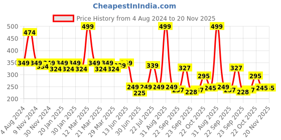 myntra.com Smartots Kids Croslite Clogs smartots Price History Graph from 4 Aug 2024 to 20 Nov 2025
