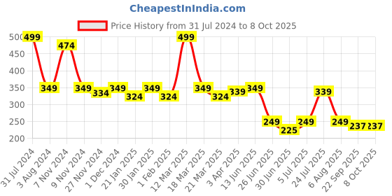 myntra.com Smartots Kids Croslite Clogs smartots Price History Graph from 31 Jul 2024 to 8 Oct 2025