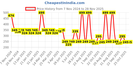 myntra.com Smartots Kids Croslite Clogs smartots Price History Graph from 7 Nov 2024 to 27 Nov 2025