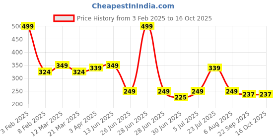 myntra.com Smartots Kids Croslite Clogs smartots Price History Graph from 3 Feb 2025 to 16 Oct 2025