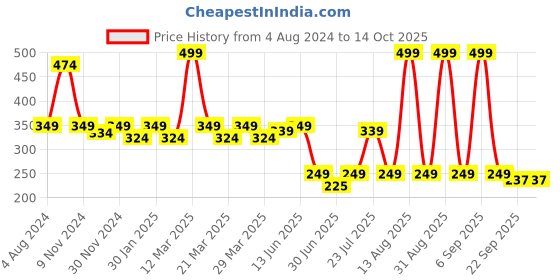 myntra.com Smartots Kids Embellished Sliders smartots Price History Graph from 4 Aug 2024 to 13 Oct 2025