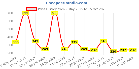 myntra.com Smartots Kids Pack of 2 Booties smartots Price History Graph from 9 May 2025 to 15 Oct 2025