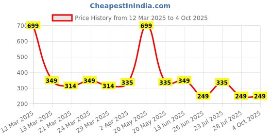 myntra.com Smartots Kids Pack of 2 Colourblokced Booties smartots Price History Graph from 12 Mar 2025 to 4 Oct 2025