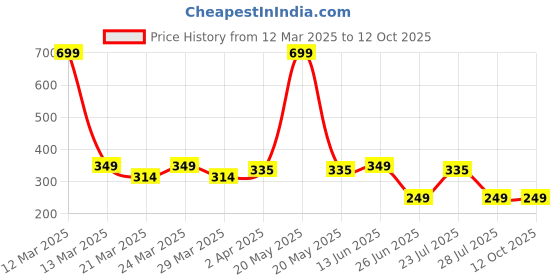 myntra.com Smartots Kids Pack of 2 Colourblokced Booties smartots Price History Graph from 12 Mar 2025 to 4 Oct 2025
