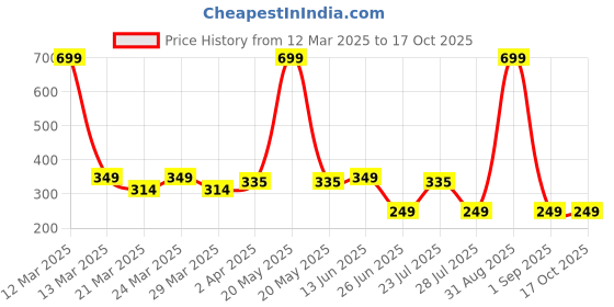 myntra.com Smartots Kids Pack of 2 Colourblokced Booties smartots Price History Graph from 12 Mar 2025 to 17 Oct 2025