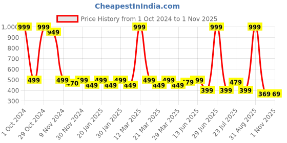 myntra.com Smartots Kids Pack Of 2 Printed Clogs smartots Price History Graph from 1 Oct 2024 to 31 Oct 2025