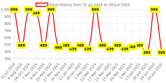 myntra.com Smartots Kids Pack Of 2 Printed Clogs smartots Price History Graph from 31 Jul 2024 to 29 Jun 2025