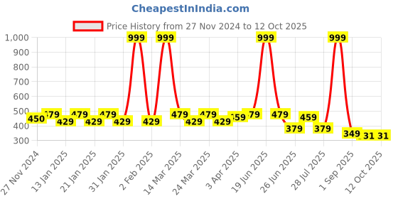 myntra.com Smartots Kids Pack Of 2 Printed Clogs smartots Price History Graph from 27 Nov 2024 to 12 Oct 2025