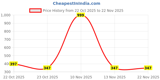 myntra.com Smartots Kids Pack Of 2 Printed Sliders smartots Price History Graph from 22 Oct 2025 to 22 Nov 2025
