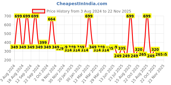 myntra.com Smartots Kids Pack Of 2 Pure Cotton Booties smartots Price History Graph from 3 Aug 2024 to 22 Nov 2025