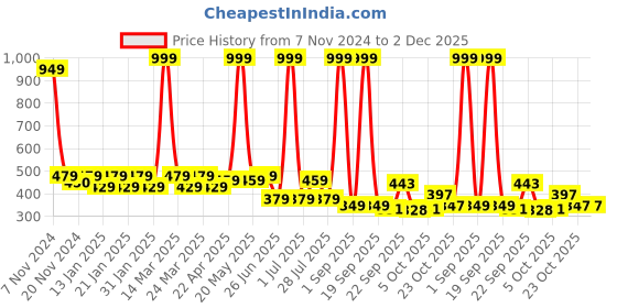 myntra.com Smartots Kids Pack Of 2 Typographic Croslite Clogs smartots Price History Graph from 7 Nov 2024 to 2 Dec 2025