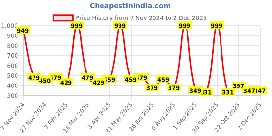 myntra.com Smartots Kids Pack Of 2 Typographic Croslite Clogs smartots Price History Graph from 7 Nov 2024 to 1 Dec 2025