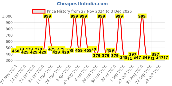 myntra.com Smartots Kids Pack Of 2 Typographic Croslite Clogs smartots Price History Graph from 27 Nov 2024 to 2 Dec 2025