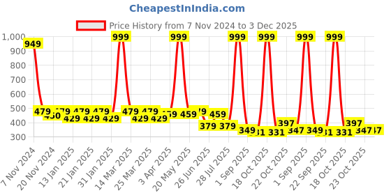 myntra.com Smartots Kids Pack Of 2 Typographic Croslite Clogs smartots Price History Graph from 7 Nov 2024 to 2 Dec 2025