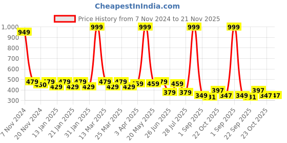myntra.com Smartots Kids Pack Of 2 Typographic Croslite Clogs smartots Price History Graph from 7 Nov 2024 to 20 Nov 2025
