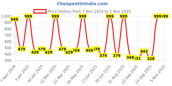 myntra.com Smartots Kids Pack Of 2 Typographic Croslite Clogs smartots Price History Graph from 7 Nov 2024 to 4 Nov 2025