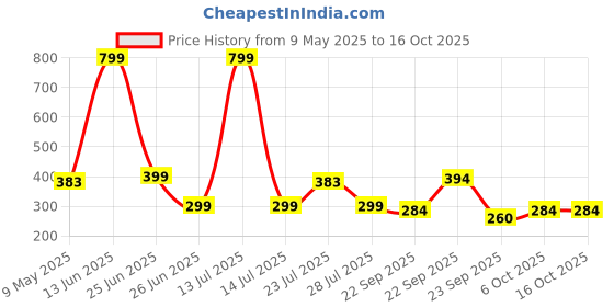 myntra.com Smartots Kids Pack of 3 Booties smartots Price History Graph from 9 May 2025 to 15 Oct 2025