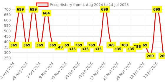 myntra.com Smartots Kids Printed Croslite Clogs smartots Price History Graph from 4 Aug 2024 to 14 Jul 2025