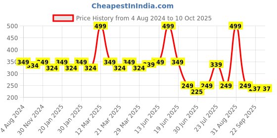 myntra.com Smartots Kids Printed Rubber Clogs smartots Price History Graph from 4 Aug 2024 to 9 Oct 2025