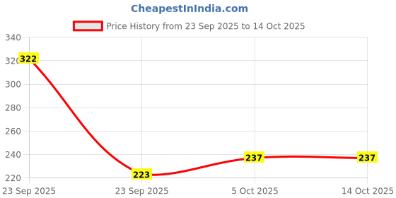 myntra.com Smartots Kids Printed Sliders smartots Price History Graph from 23 Sep 2025 to 14 Oct 2025