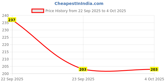 myntra.com Smartots Kids Printed Sliders smartots Price History Graph from 22 Sep 2025 to 4 Oct 2025