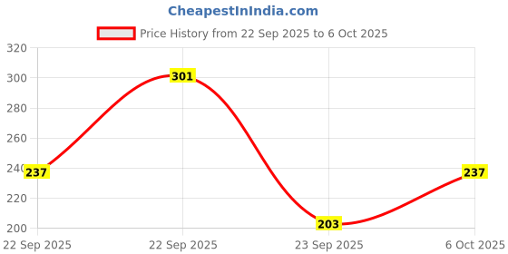 myntra.com Smartots Kids Printed Sliders smartots Price History Graph from 22 Sep 2025 to 4 Oct 2025