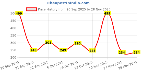 myntra.com Smartots Kids Printed Sliders smartots Price History Graph from 20 Sep 2025 to 27 Nov 2025