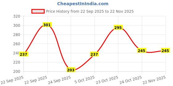 myntra.com Smartots Kids Printed Sliders smartots Price History Graph from 22 Sep 2025 to 22 Nov 2025
