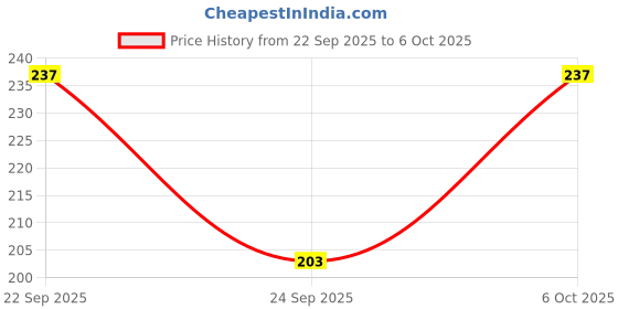 myntra.com Smartots Kids Printed Sliders Flip Flops smartots Price History Graph from 22 Sep 2025 to 6 Oct 2025