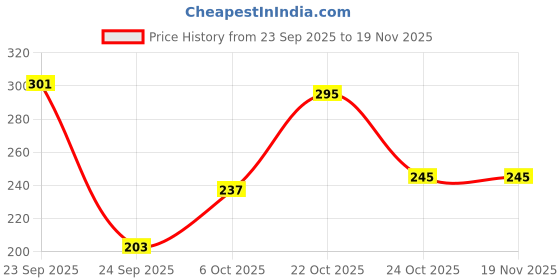 myntra.com Smartots Kids Printed Sliders Flip Flops smartots Price History Graph from 23 Sep 2025 to 19 Nov 2025