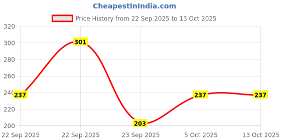 myntra.com Smartots Kids Printed Sliders Flip Flops smartots Price History Graph from 22 Sep 2025 to 13 Oct 2025