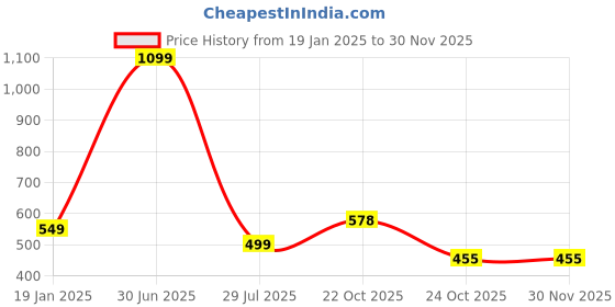 myntra.com Smartots Kids Red Couple Teddy Bear Toy smartots Price History Graph from 19 Jan 2025 to 29 Nov 2025