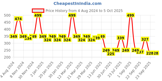 myntra.com Smartots Kids Self Design Clogs smartots Price History Graph from 4 Aug 2024 to 4 Oct 2025