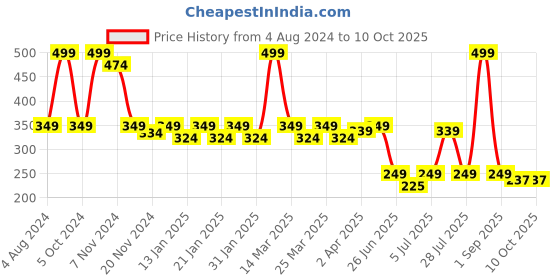 myntra.com Smartots Kids Self Design Clogs smartots Price History Graph from 4 Aug 2024 to 10 Oct 2025