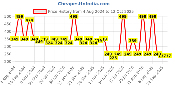 myntra.com Smartots Kids Self Design Clogs smartots Price History Graph from 4 Aug 2024 to 11 Oct 2025