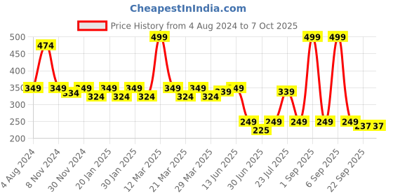 myntra.com Smartots Kids Self Design Clogs smartots Price History Graph from 4 Aug 2024 to 7 Oct 2025