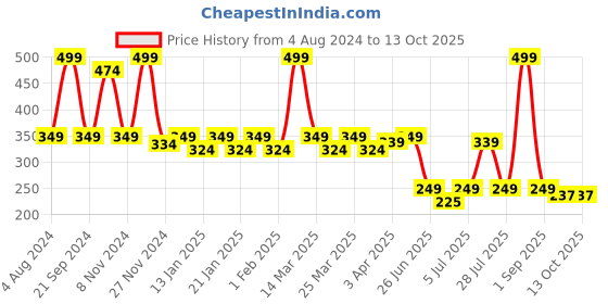 myntra.com Smartots Kids Self Design Clogs smartots Price History Graph from 4 Aug 2024 to 13 Oct 2025