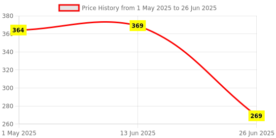 myntra.com Smartots Kids Self Design Clogs smartots Price History Graph from 1 May 2025 to 26 Jun 2025