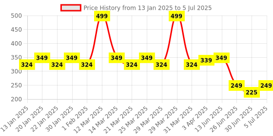 myntra.com Smartots Kids Self Design Clogs Flip Flops smartots Price History Graph from 13 Jan 2025 to 5 Jul 2025