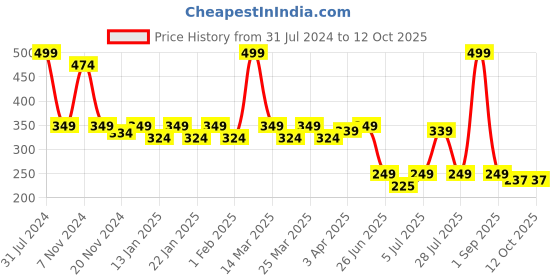 myntra.com Smartots Kids Self Design Croslite Clogs smartots Price History Graph from 31 Jul 2024 to 12 Oct 2025