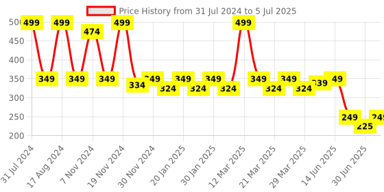 myntra.com Smartots Kids Self Design Croslite Clogs smartots Price History Graph from 31 Jul 2024 to 5 Jul 2025