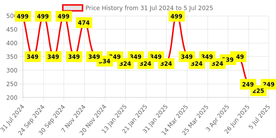 myntra.com Smartots Kids Self Design Slip-On Clogs smartots Price History Graph from 31 Jul 2024 to 5 Jul 2025