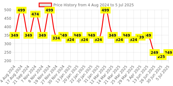 myntra.com Smartots Kids Self Designed Clogs smartots Price History Graph from 4 Aug 2024 to 5 Jul 2025