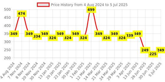 myntra.com Smartots Kids Self Designed Clogs smartots Price History Graph from 4 Aug 2024 to 5 Jul 2025