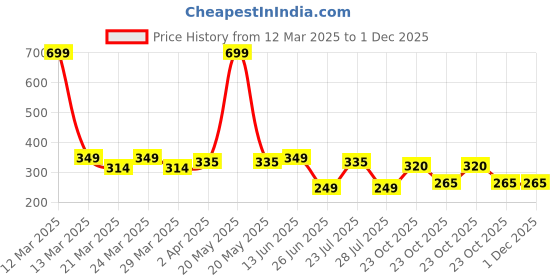 myntra.com Smartots Kids Set of 2 Colourblocked Cotton Booties smartots Price History Graph from 12 Mar 2025 to 1 Dec 2025