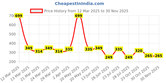 myntra.com Smartots Kids Set of 2 Colourblocked Cotton Booties smartots Price History Graph from 12 Mar 2025 to 30 Nov 2025