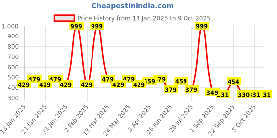 myntra.com Smartots Kids Set Of 2 Printed Croslite Clogs smartots Price History Graph from 13 Jan 2025 to 8 Oct 2025